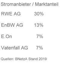 Strom Marktanteile